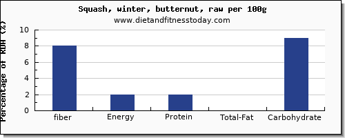 fiber and nutrition facts in butternut squash per 100g